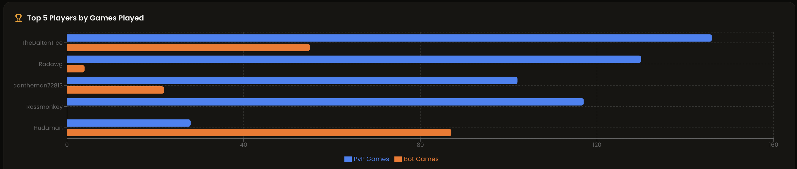 TurnkeyTCG tournament leaderboard showing ranked top players with win rates